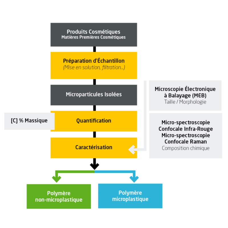 Sch&eacute;ma repr&eacute;sentant les diff&eacute;rentes &eacute;tapes d'analyses pour les microplastiques en cosm&eacute;tique